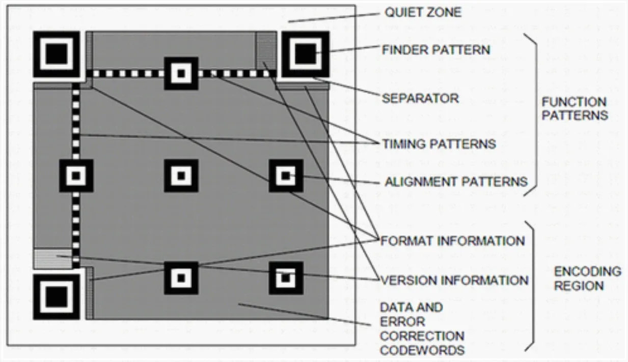 QR Code Structure