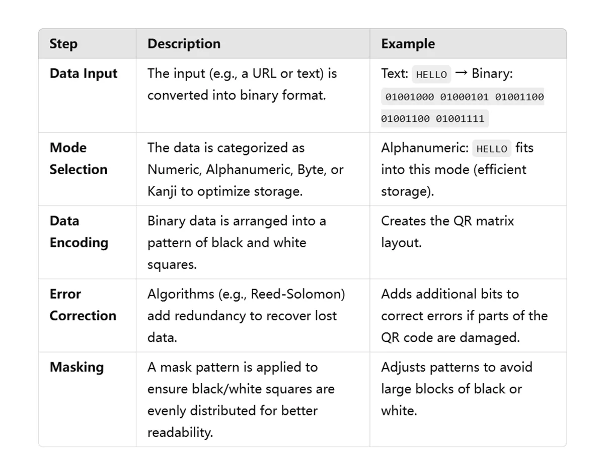 QR code-How Data is Encoded