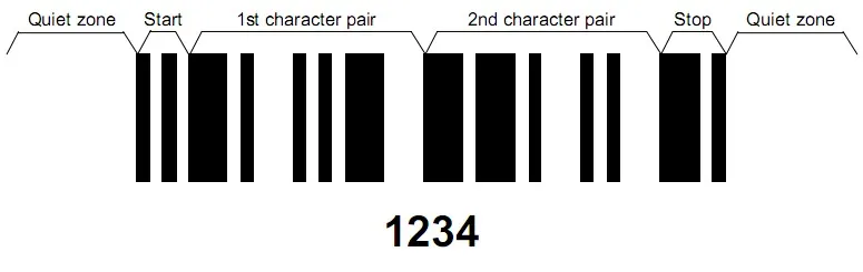 Structure of Interleaved 2 of 5 Barcodes